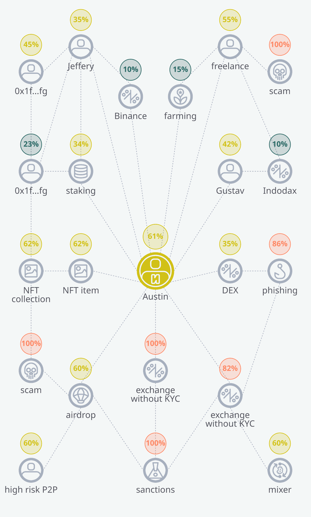 Officer scheme