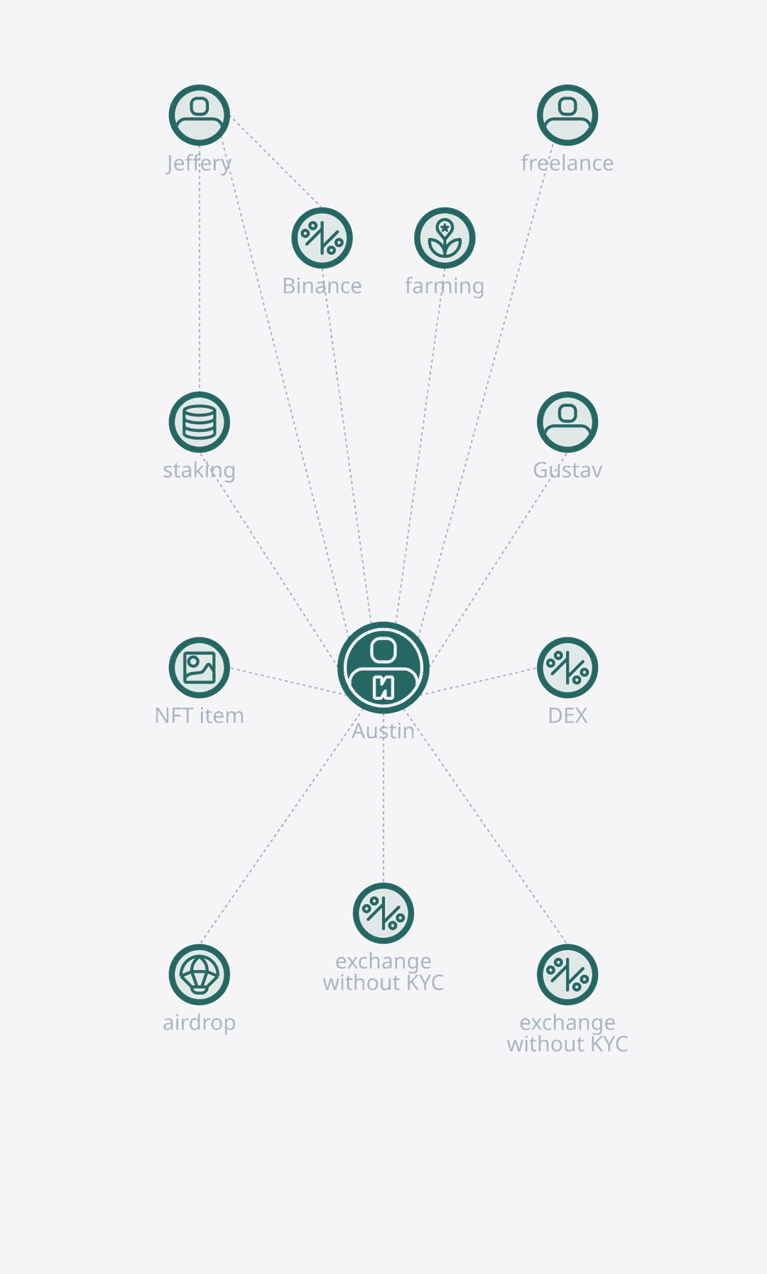 User scheme