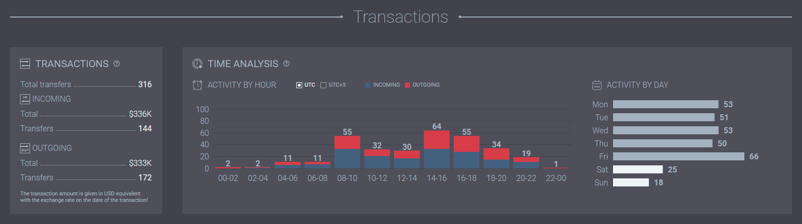 Crypto wallet transaction analytics