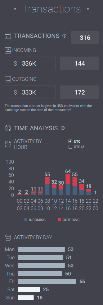 Crypto wallet transaction analytics