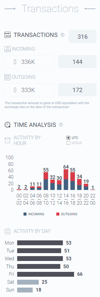 Crypto wallet transaction analytics