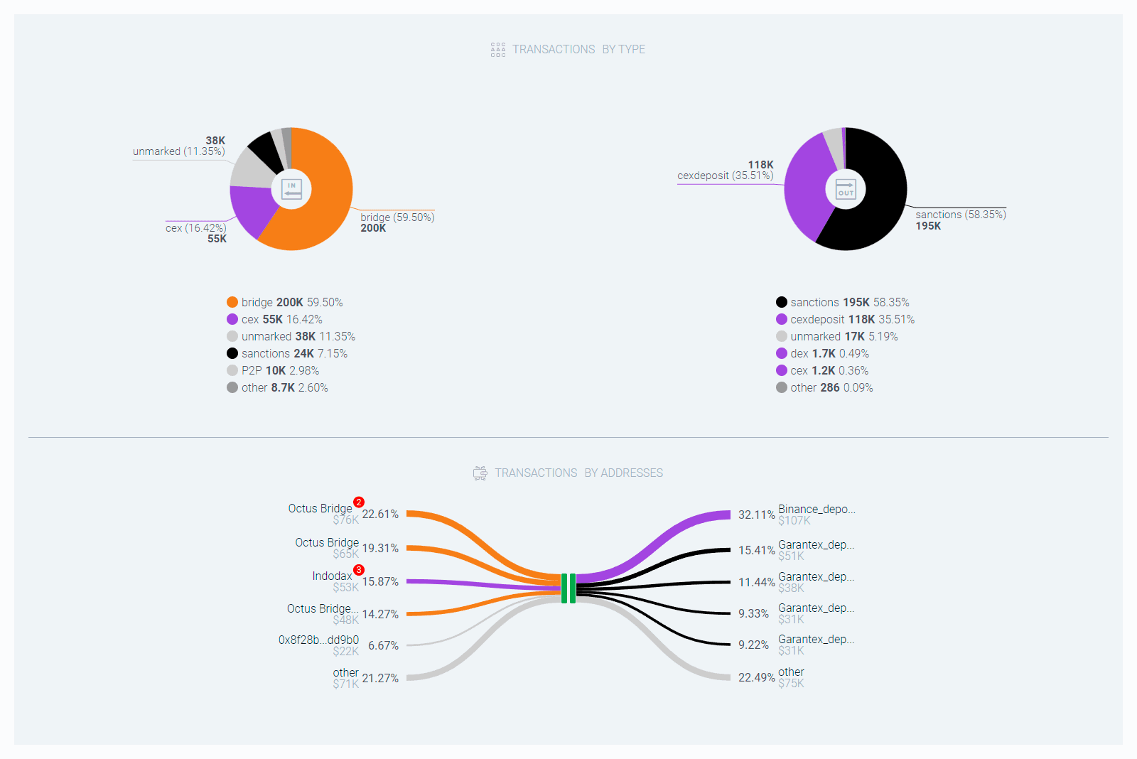 Structure of outgoing and incoming crypto address facilities