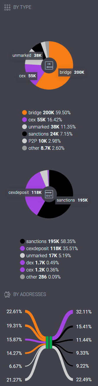 Structure of outgoing and incoming crypto address facilities