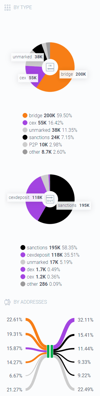 Structure of outgoing and incoming crypto address facilities